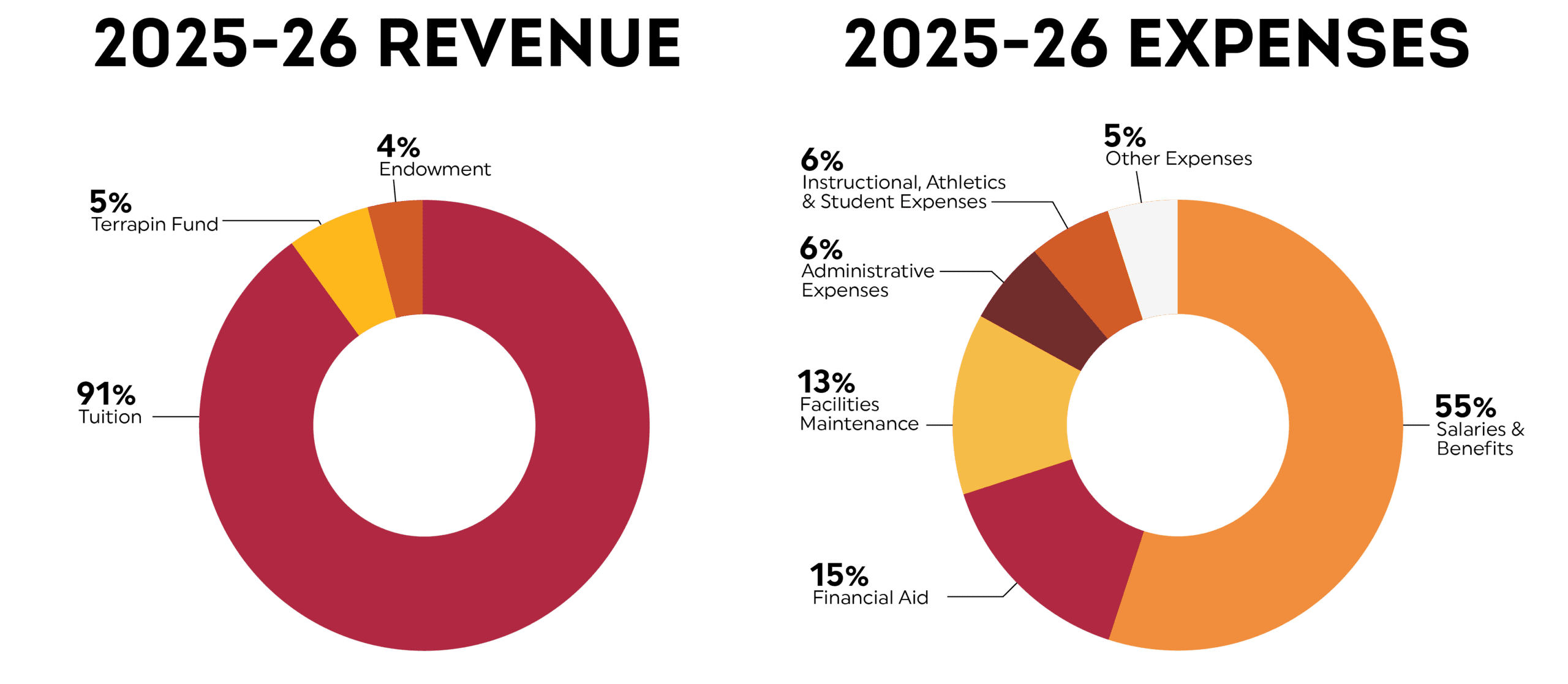 Charts for Impact Report